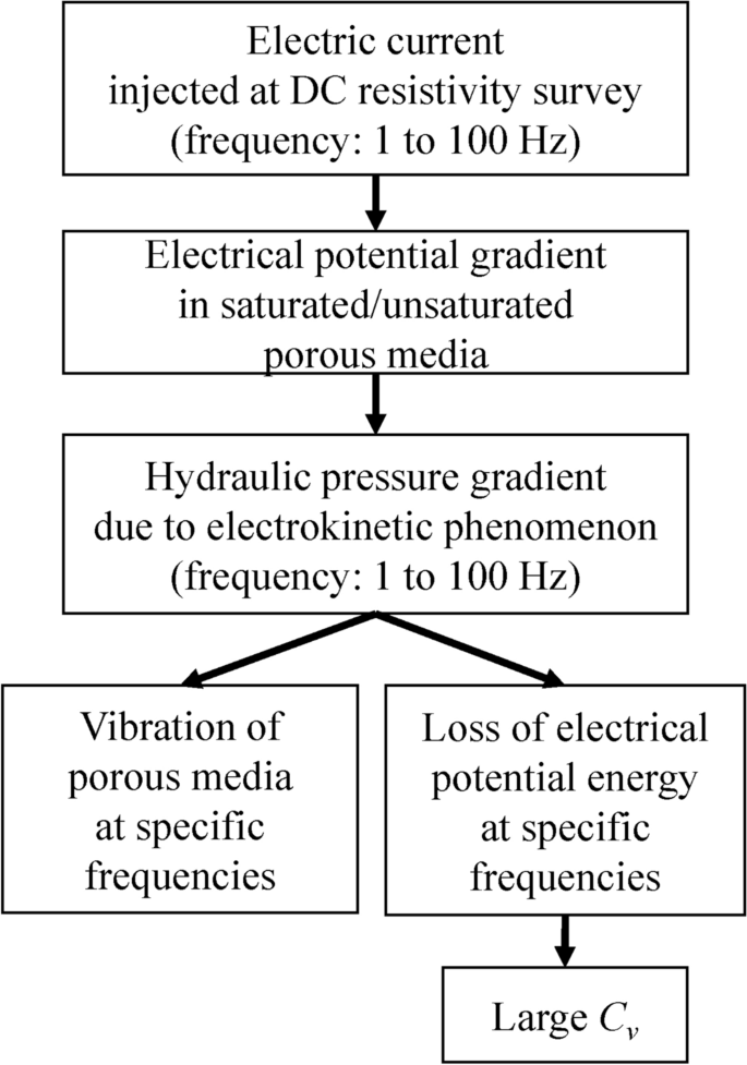 Development And Application Of A Variable Frequency Based Electric Sounding System For Increasing The Accuracy Of Aquifer Detection Springerlink