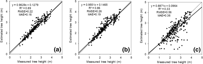 Assessing Tree Height And Density Of A Young Forest Using A Consumer Unmanned Aerial Vehicle Uav Springerlink