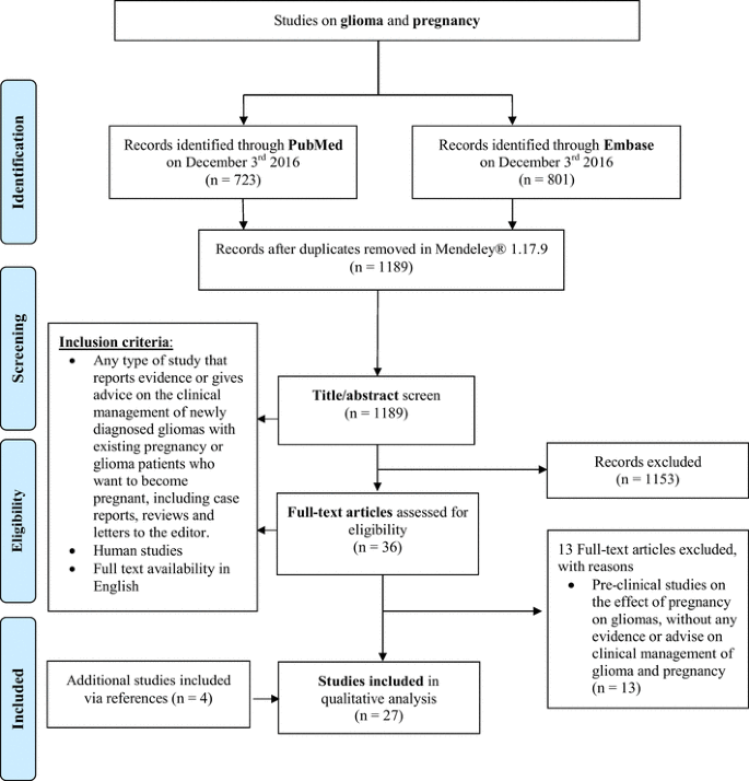 Clinical challenges of glioma and pregnancy: a systematic review ...