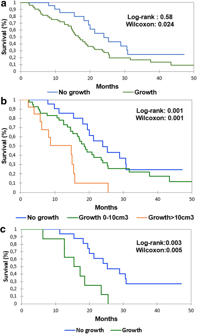 Impact On Survival Of Early Tumor Growth Between Surgery And Radiotherapy In Patients With De Novo Glioblastoma Springerlink