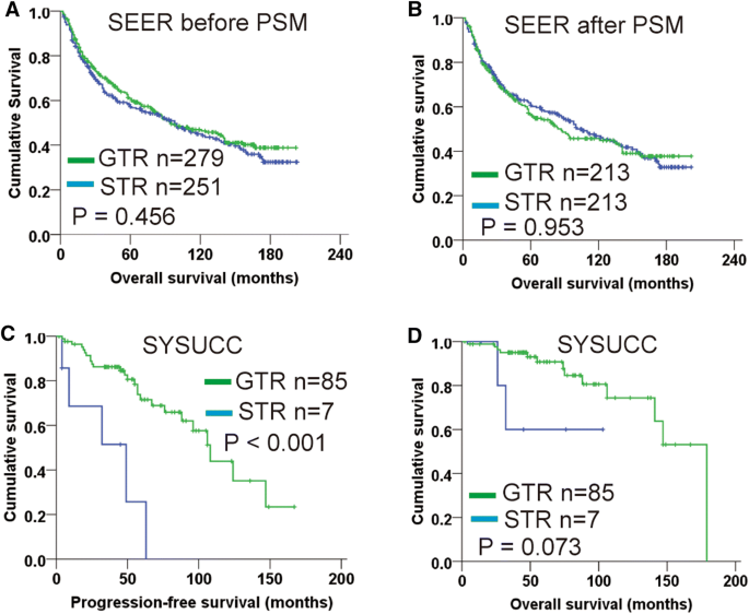Survival Impacts Of Extent Of Resection And Adjuvant Radiotherapy For The Modern Management Of High Grade Meningiomas Springerlink