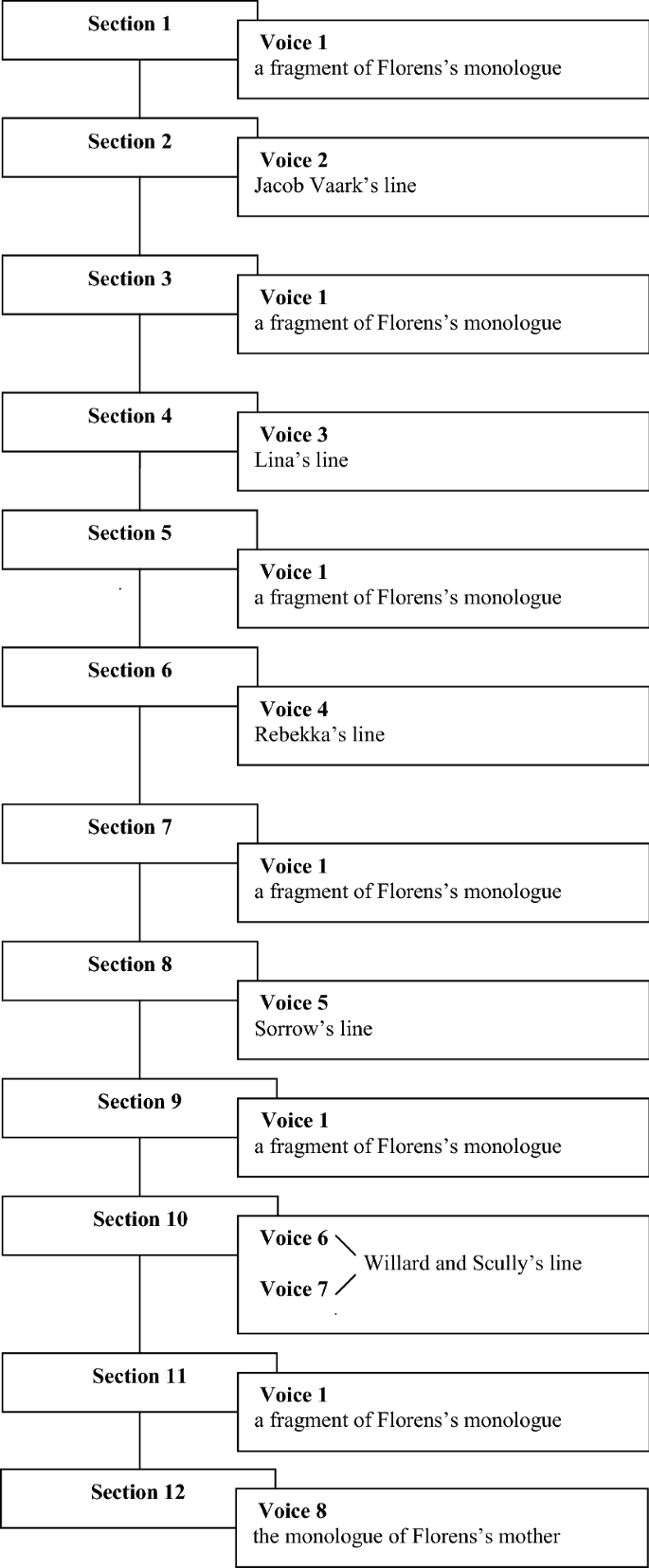 Polyphony of Toni Morrison's A Mercy: The Fugal Form | SpringerLink