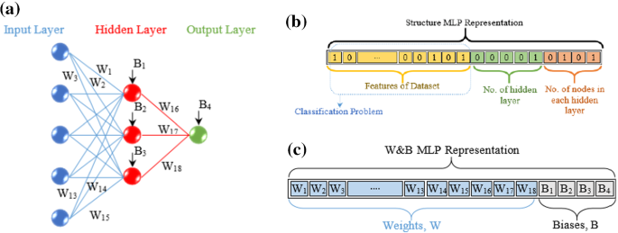 Análise de sentimento com Multilayer Perceptron Model baseado em  Bag-of-Words – hacking analytics