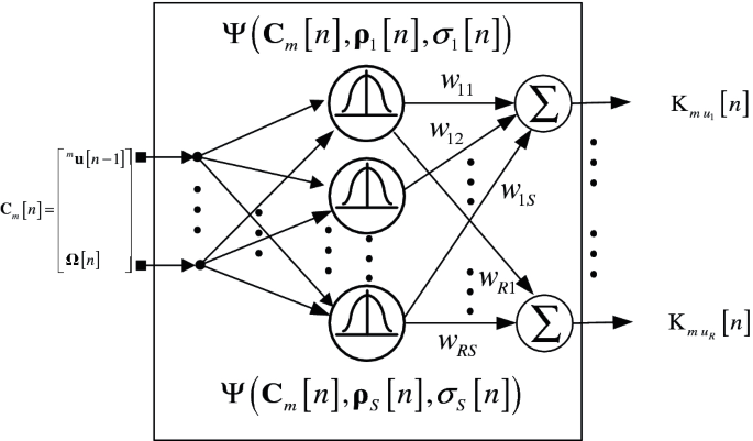 A Novel Model Predictive Runge Kutta Neural Network Controller For Nonlinear Mimo Systems Springerlink