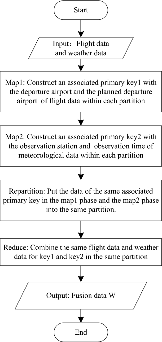 Big Data to avoid weather related flight delays