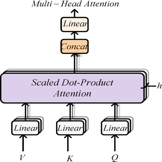 PDF) Incorporating representation learning and multihead attention