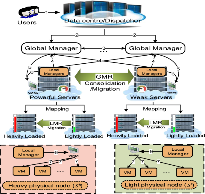 Mapping And Consolidation Of Vms Using Locust Inspired Algorithms For Green Cloud Computing Springerlink