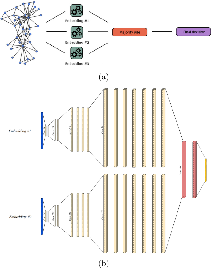 Finding Efficient Graph Embeddings and Processing them by a CNN-based ...