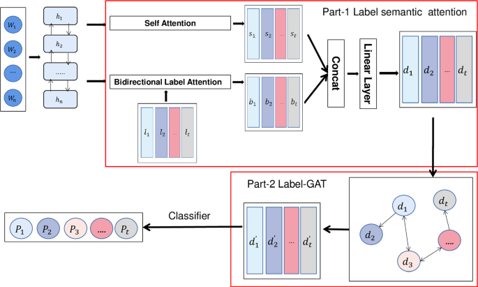 A Label Information Aware Model for Multi-label Text Classification ...