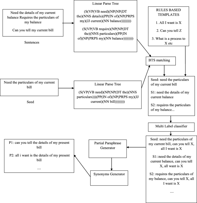 A Novel Paraphrase Generation Model Using Semantically and ...