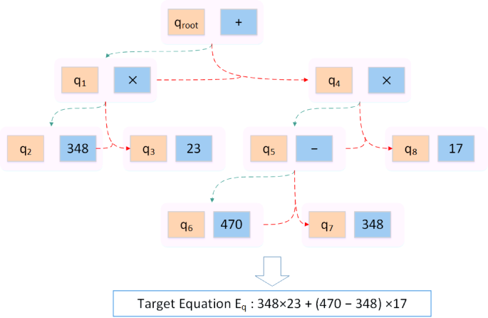 Dual Decoder Mathematical Word Problem Solving Model Based on Lie Group ...