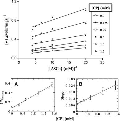 Multiple Approaches To Analyse The Data For Rat Brain Acetylcholinesterase Inhibition By Cyclophosphamide Springerlink