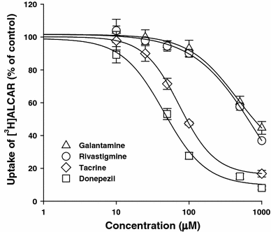 acetyl-l-carnitine vs donepezil L-Carnitine in the Treatment of Psychiatric and Neurological Manifestations: A Systematic Review How to Analyze Carnitine and