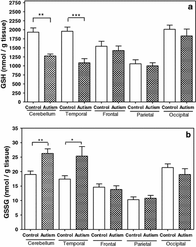 l glutathione autism Brain Region-Specific Glutathione Redox Imbalance in Autism | Neurochemical  Research