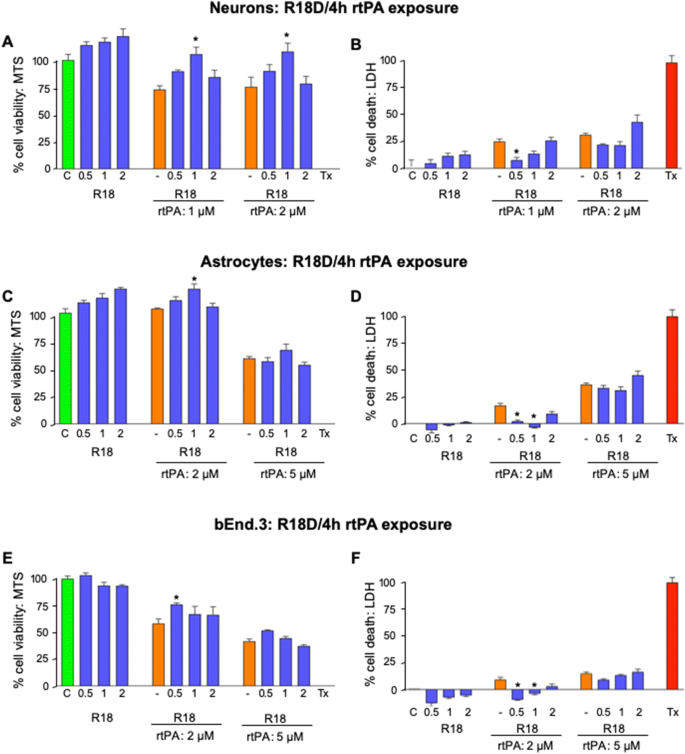 Assessment Of Recombinant Tissue Plasminogen Activator Rtpa Toxicity In Cultured Neural Cells And Subsequent Treatment With Poly Arginine Peptide R18d Springerlink