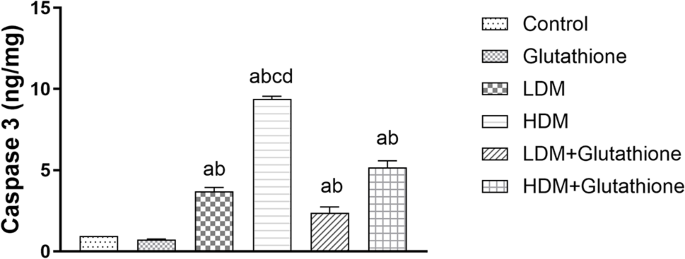 Glutathione as a Potential Neuroprotectant Against MDMA-Induced Oxidative Stress, Neuroinflammation, and Apoptosis in the Rat Brain | Neurochemical Research