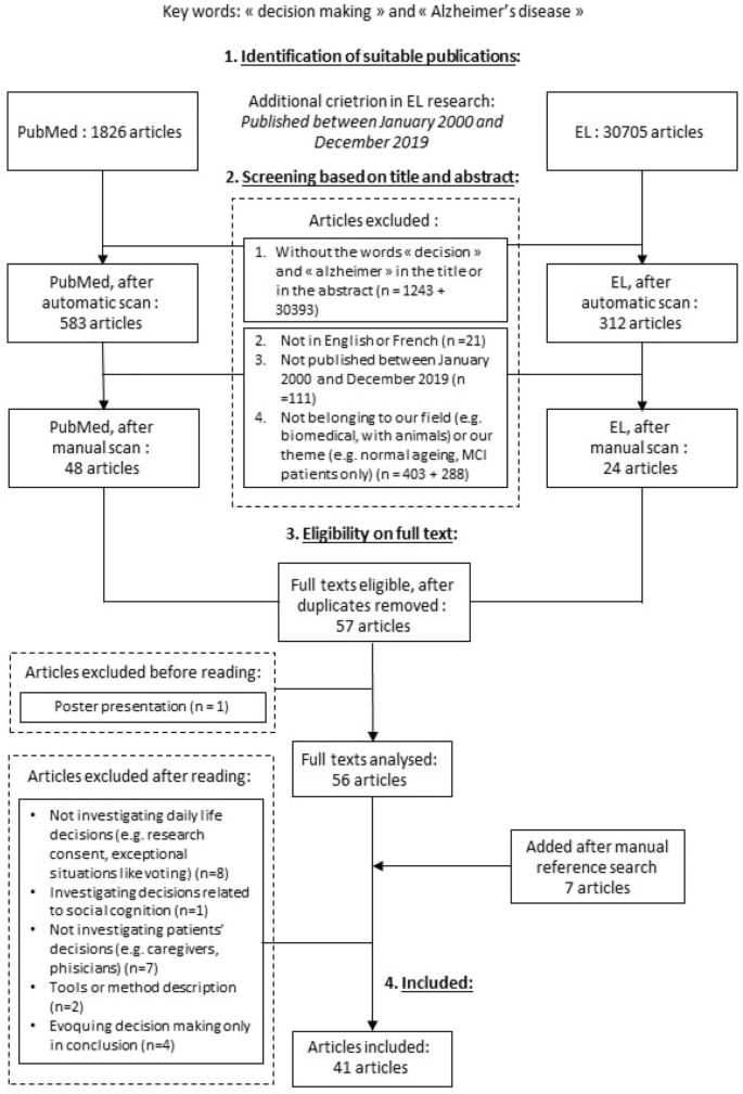 Decision Making Competence In Patients With Alzheimer S Disease A Review Of The Literature Springerlink