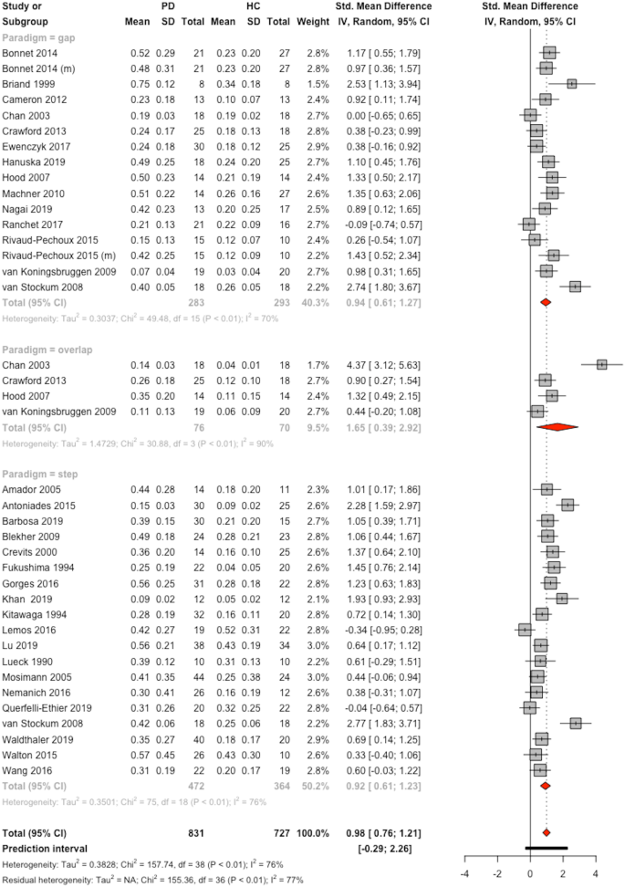 Antisaccades In Parkinson S Disease A Meta Analysis Springerlink