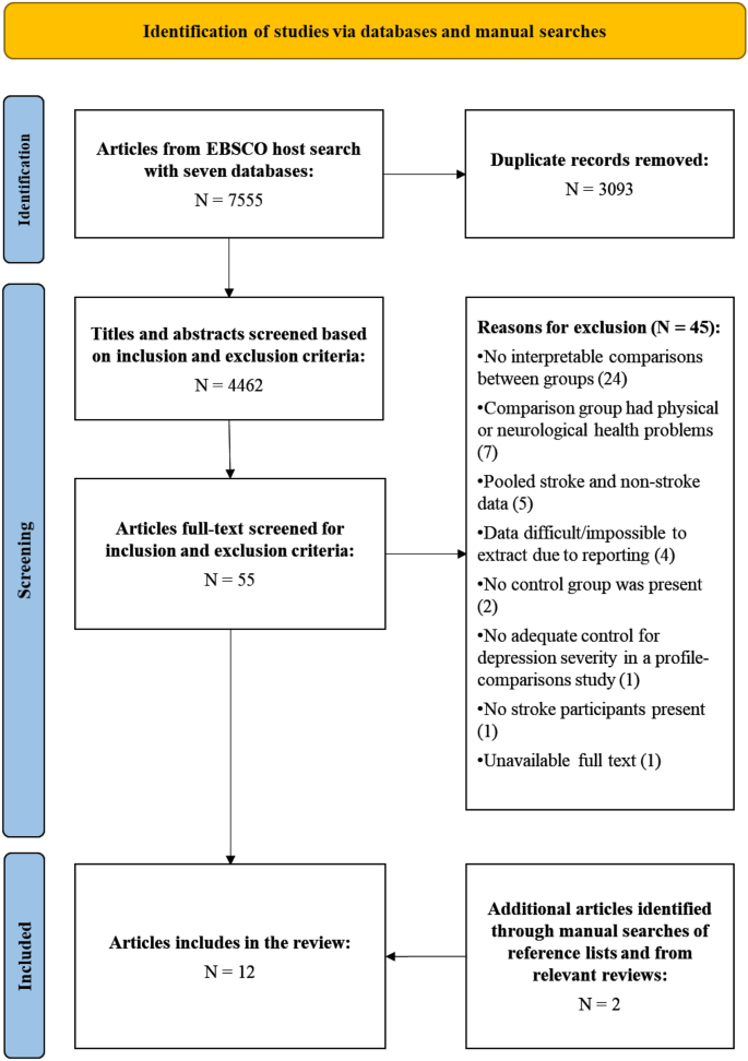 PDF) Post-Stroke Apathy: An Exploratory Longitudinal Study