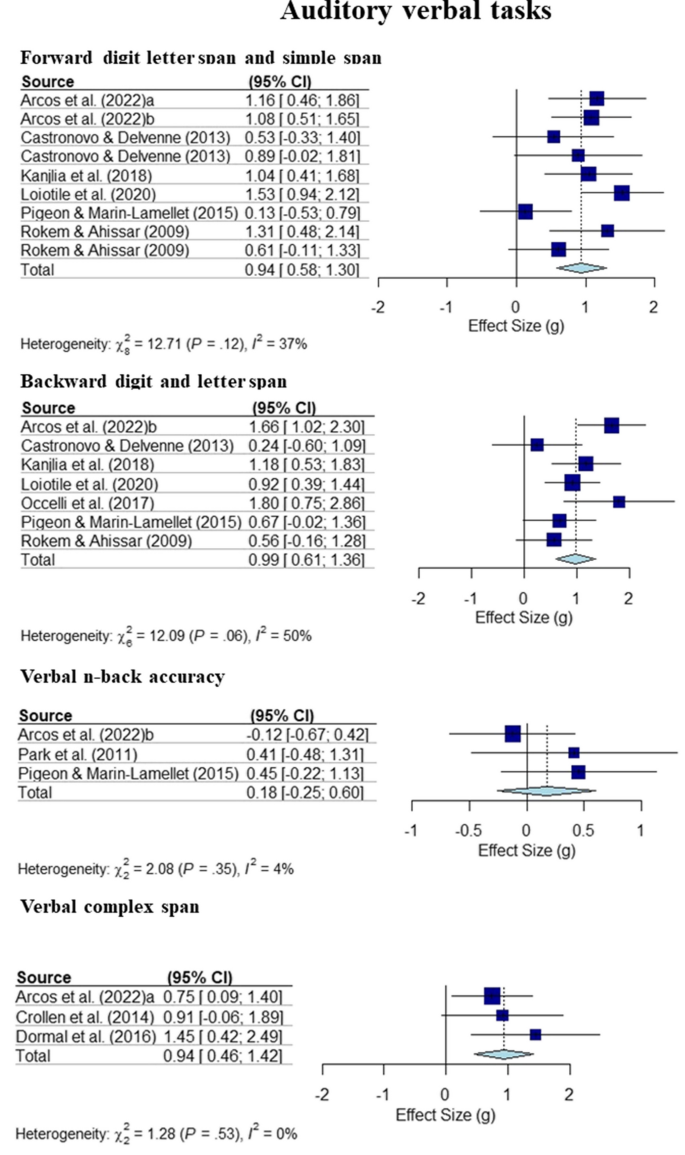 Verbal and Spatial Working Memory Capacity in Blind Adults and the ...