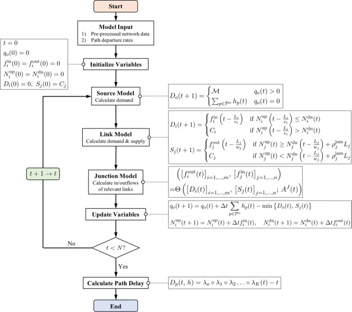 Computing Dynamic User Equilibria On Large Scale Networks With Software Implementation Springerlink