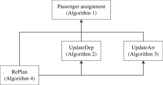 Dynamic Passenger Assignment for Major Railway Disruptions Considering  Information Interventions | SpringerLink