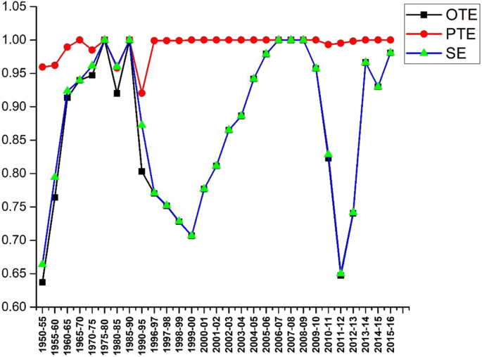 The Application Of Dea Data Envelopment Analysis Window Analysis In The Assessment Of Influence On Operational Efficiencies After The Establishment Of Branched Hospitals Bmc Health Services Research Full Text