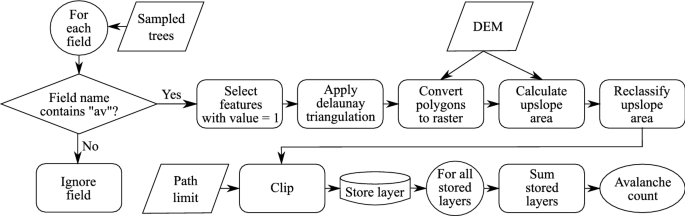 Calculating Snow Avalanche Return Period From Tree Ring Data Springerlink