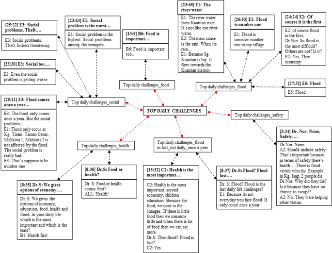 the flood case study solution figure 3