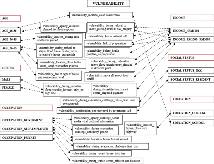the flood case study solution figure 5