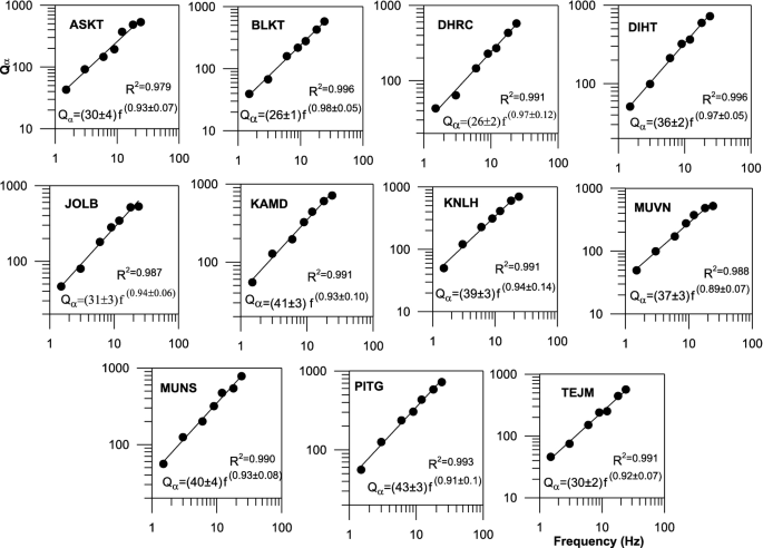 Spatial Variability Studies Of Attenuation Characteristics Of Q A And Q B In Kumaon And Garhwal Region Of Nw Himalaya Springerlink