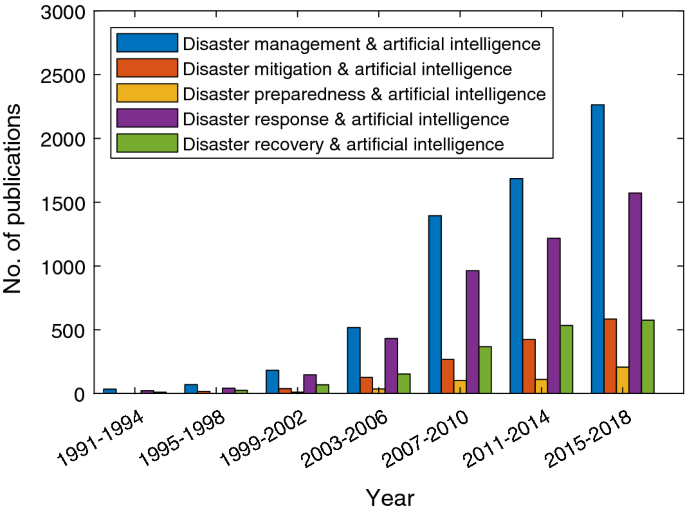 disaster management using machine learning