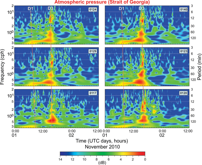 The Meteorological Tsunami Of 1 November 10 In The Southern Strait Of Georgia A Case Study Springerlink