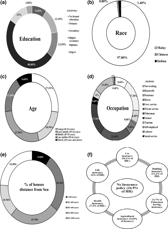 Community Awareness Towards Coastal Hazard And Adaptation Strategies In Pahang Coast Of Malaysia Springerlink