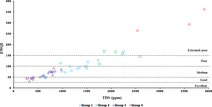 Geochemical Assessment Of Groundwater In A Desertic Region Of India Using Chemometric Analysis And Entropy Water Quality Index Ewqi Springerlink