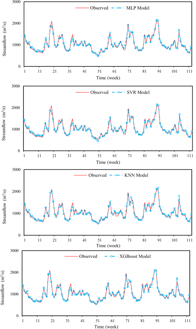 Weekly streamflow forecasting of Rhine river based on machine learning