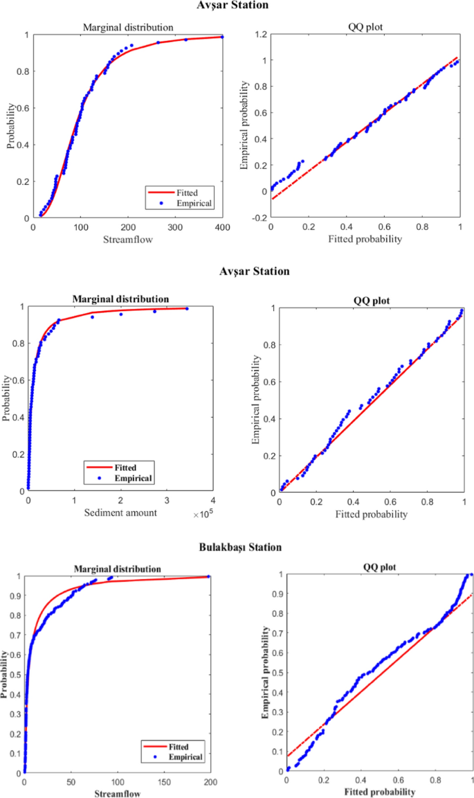 Joint frequency analysis of streamflow and sediment amount with copula  functions in the Kızlırmak Basin, Turkey | Natural Hazards