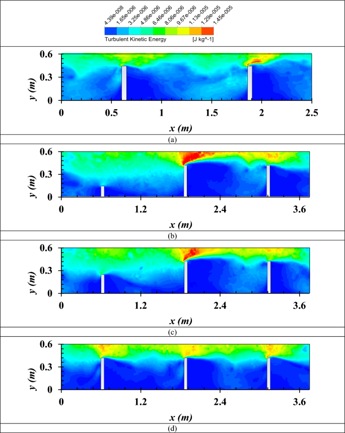 CFD analysis of flow dynamics around the series of dikes with ...
