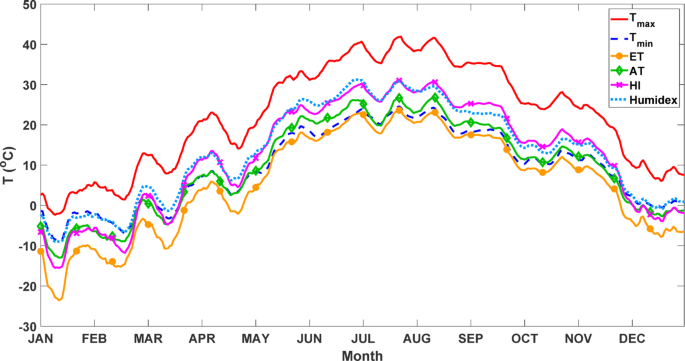 Complete assessment of the heat waves and cold waves in different ...