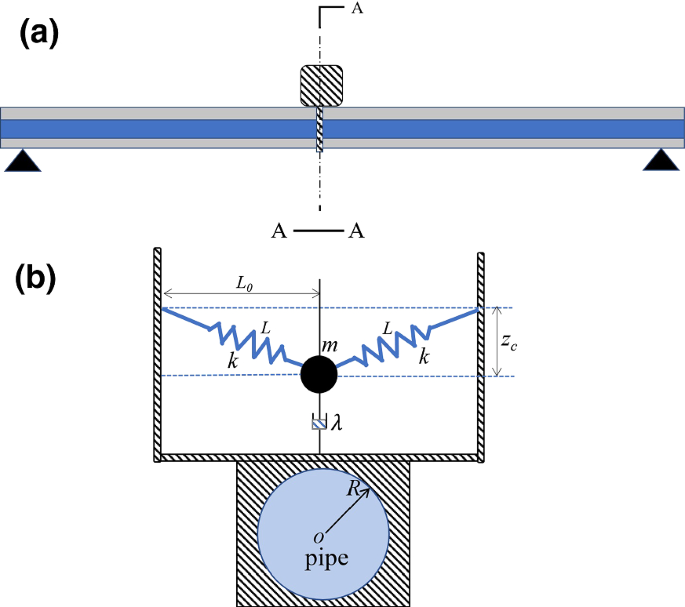 Enhanced targeted energy transfer for adaptive vibration suppression of pipes conveying fluid | SpringerLink Enhanced targeted energy transfer for adaptive vibration suppression of pipes conveying fluid | SpringerLink
