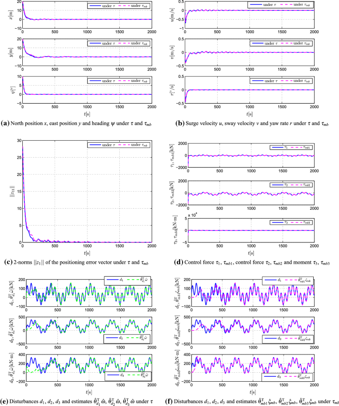 Global Asymptotic Regulation Control For Mimo Mechanical Systems With Unknown Model Parameters And Disturbances Springerlink