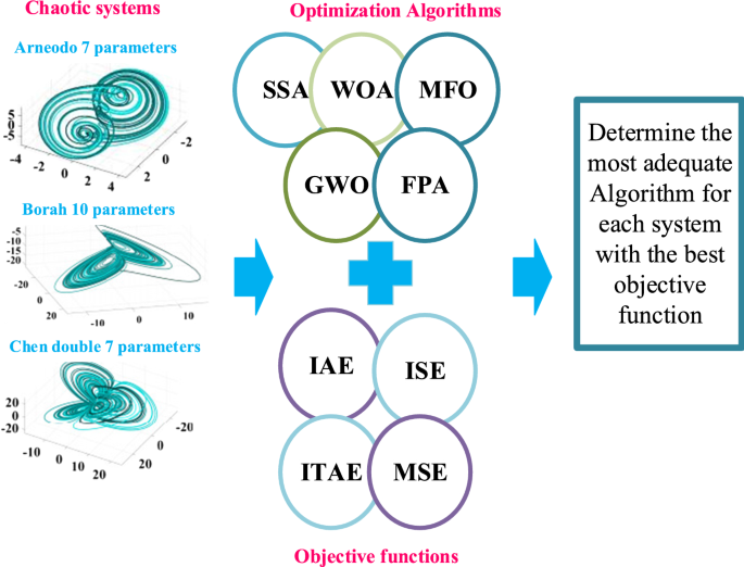 Parameter Identification Of Fractional Order Chaotic Systems Using Different Meta Heuristic Optimization Algorithms Springerlink