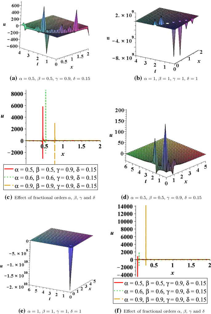 Dispersion Analysis And Improved F Expansion Method For Space Time Fractional Differential Equations Springerlink