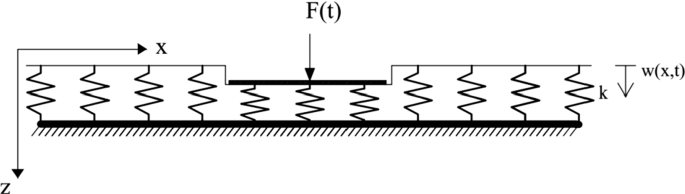 Elastic and viscoelastic foundations: a review on linear and nonlinear  vibration modeling and applications | SpringerLink