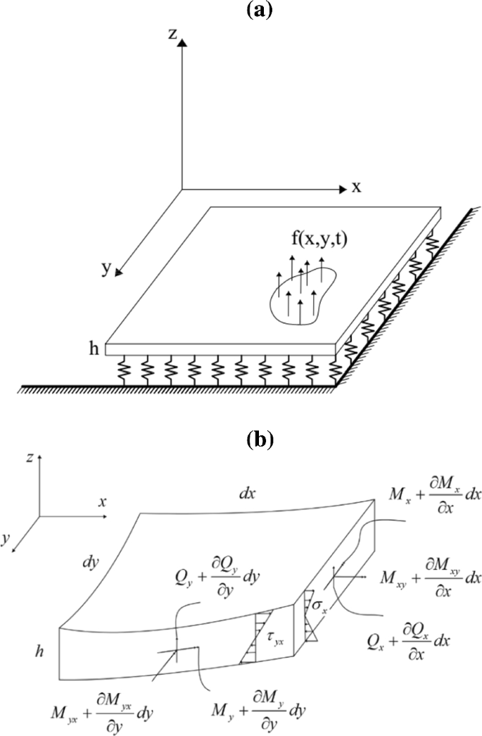 Elastic And Viscoelastic Foundations A Review On Linear And Nonlinear Vibration Modeling And Applications Springerlink