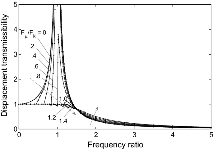 Displacement Transmissibility Of A Coulomb Friction Oscillator Subject To Joined Base Wall Motion Springerlink