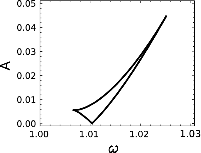 Bifurcation Analysis Of A Forced Delay Equation For Machine Tool Vibrations Springerlink Bifurcation Analysis Of A Forced Delay Equation For Machine Tool Vibrations Springerlink