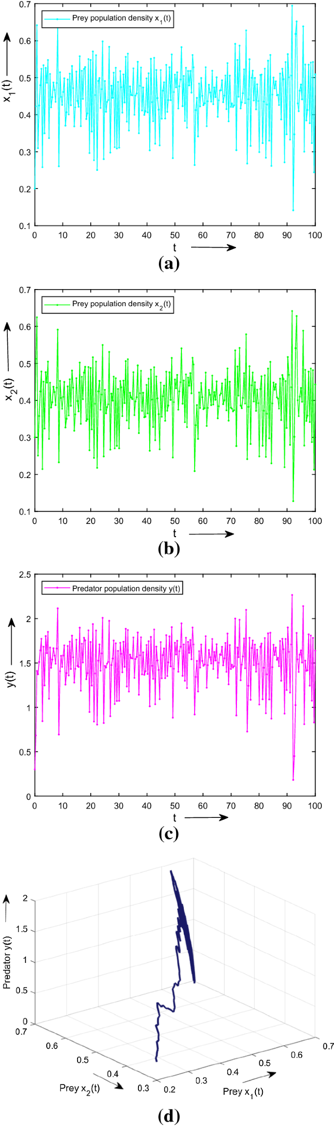 Dynamics Of Two Prey One Predator Non Autonomous Type Iii Stochastic Model With Effect Of Climate Change And Harvesting Springerlink