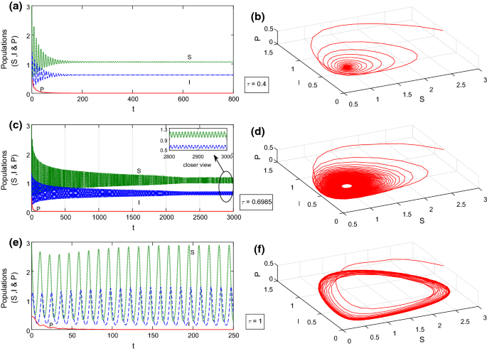 A Delayed Eco Epidemiological Model With Nonlinear Incidence Rate And Crowley Martin Functional Response For Infected Prey And Predator Springerlink