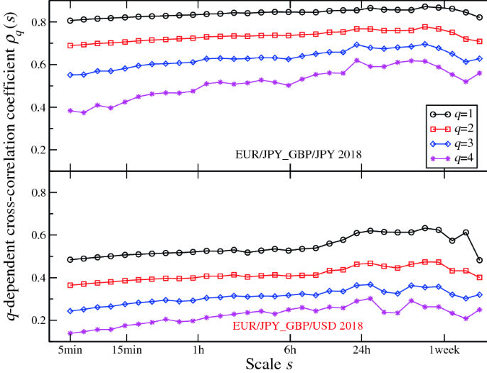 Detecting Correlations And Triangular Arbitrage Opportunities In The Forex By Means Of Multifractal Detrended Cross Correlations Analysis Springerlink